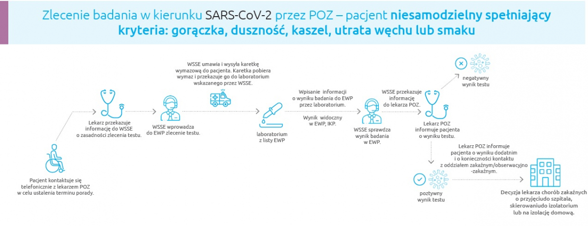 Na zdjęciu: schemat postępowania z pacjentem oczekującym na wynik testu w domu, który nie porusza się samodzielnie