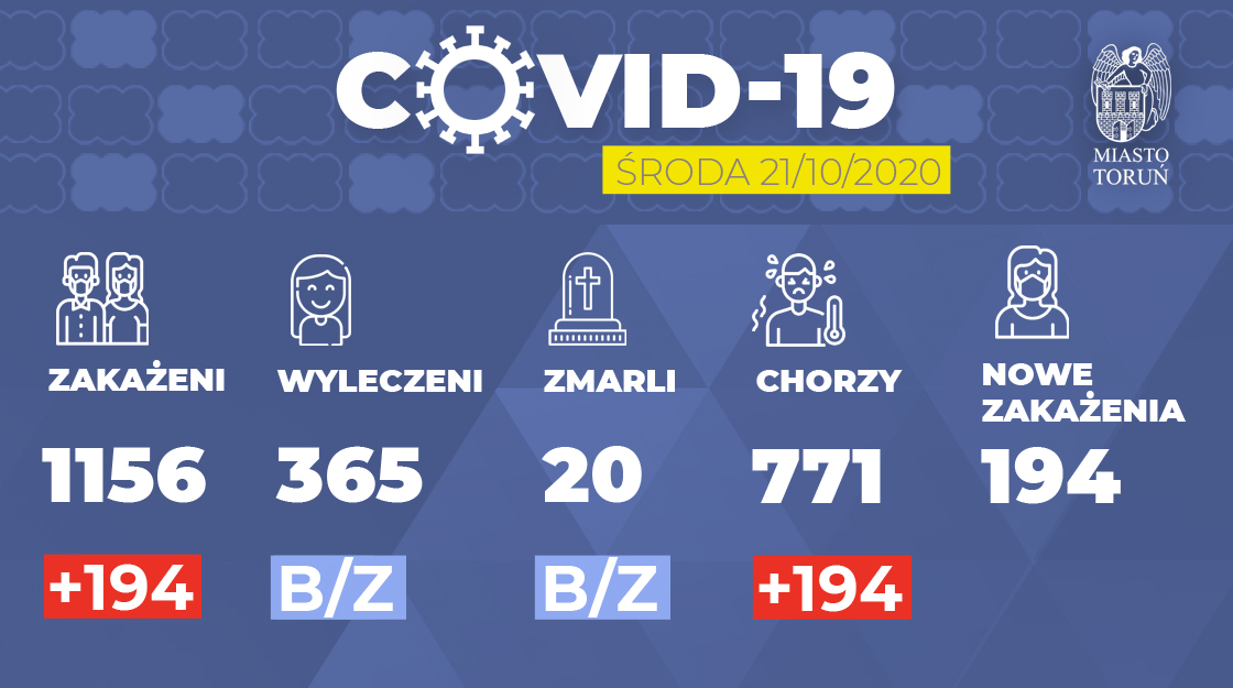 UM Toruń:                     Duży przyrost zakażeń w Toruniu