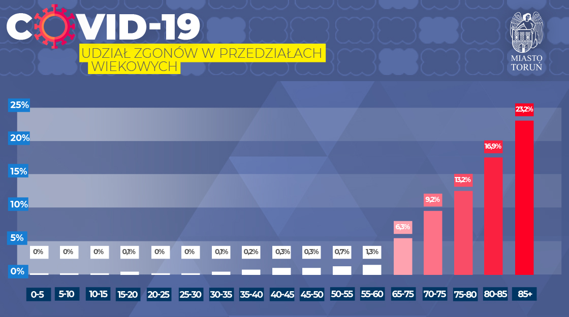 Udział zgonów w przedziałach wiekowych - COVID-19