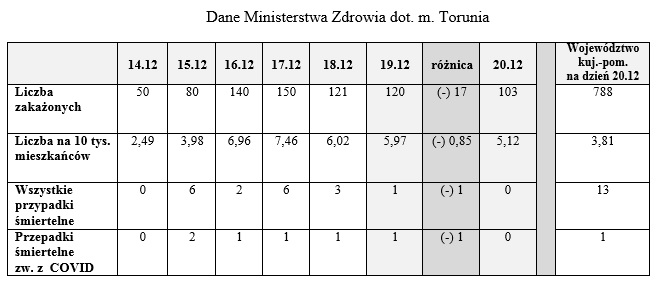 Na zdjęciu: tabela z danymi dot. zakażeń w Toruniu
