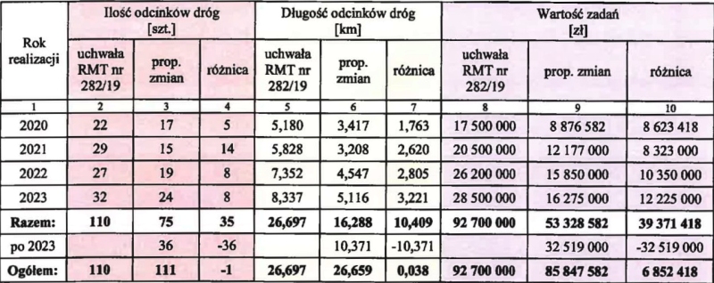 Tabela przedstawiająca proponowane zmiany z dotychczas obowiązującym PBDL na lata 2020-2023