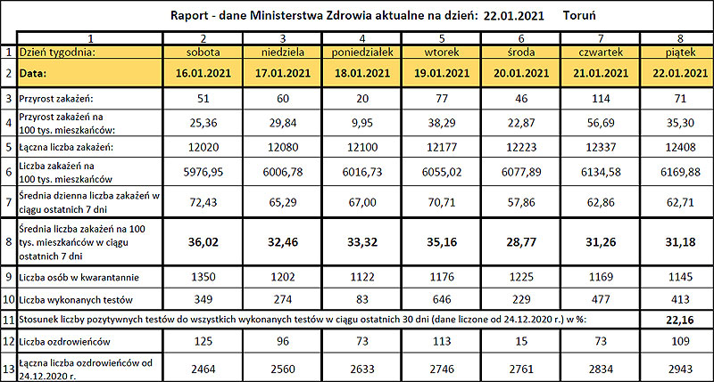 TAbela - zakazenia_ozdrowiency w Toruniu na dzien 22 stycznia