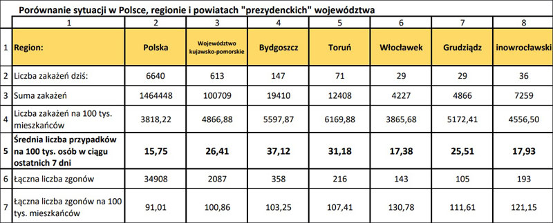 TAbela_porównanie_Torun_miasta prezydenckie