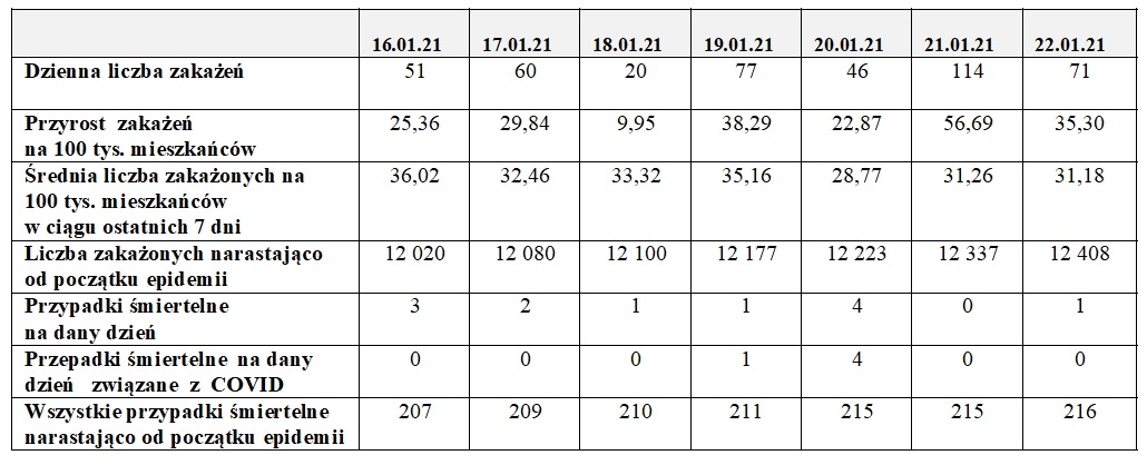 Dane Ministerstwa Zdrowia dot. Torunia 16-22.01.2021