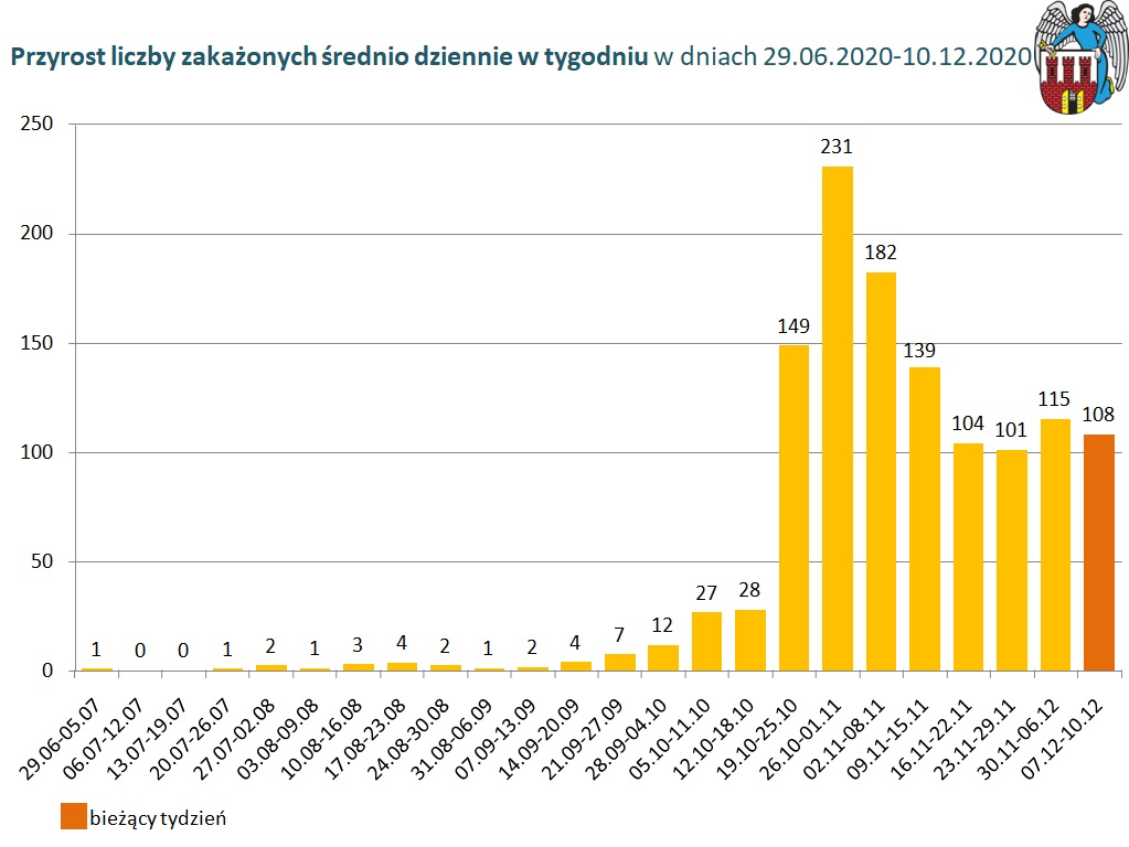Na zdjęciu: wykres obrazujący tygodniowy przyrost zakażonych