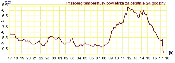 Wykres temperatur w Toruniu w ostatnich godzinach