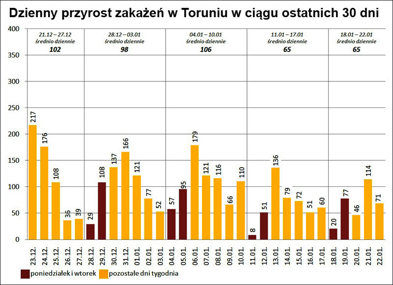 Dzienny przyrost zakażeń w Toruniu w ciągu 30 dni