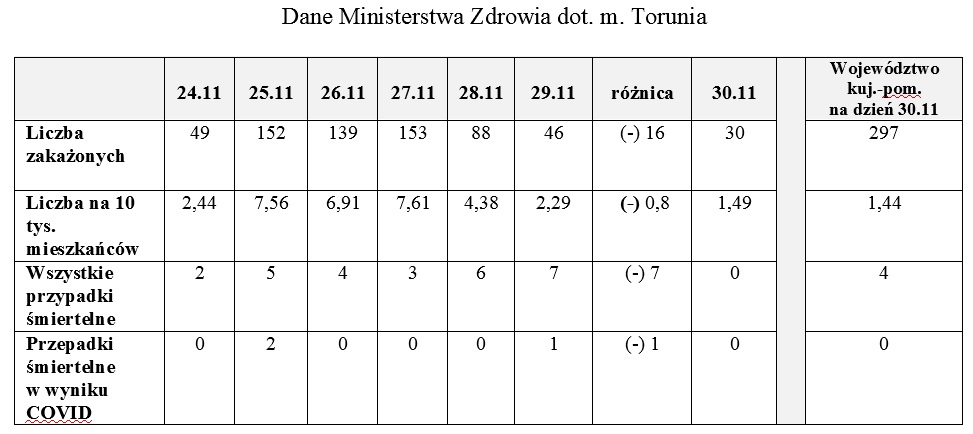 Na zdjęciu: tabela z danymi epidemicznymi dla Torunia