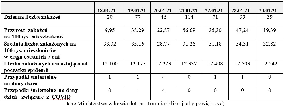 Na zdjęciu: tabela z danymi epidemicznymi dla Torunia