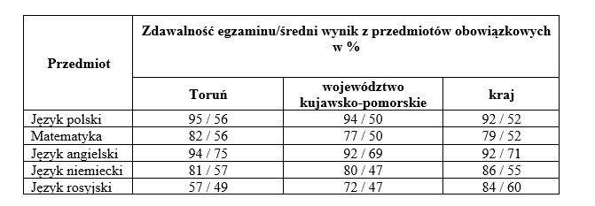 Zdawalność egzaminów maturalnych w toruńskich szkołach 