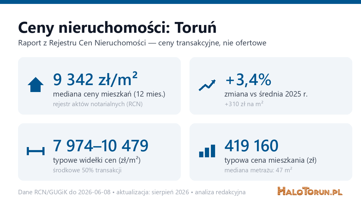Infografika: ceny mieszkań w Toruń