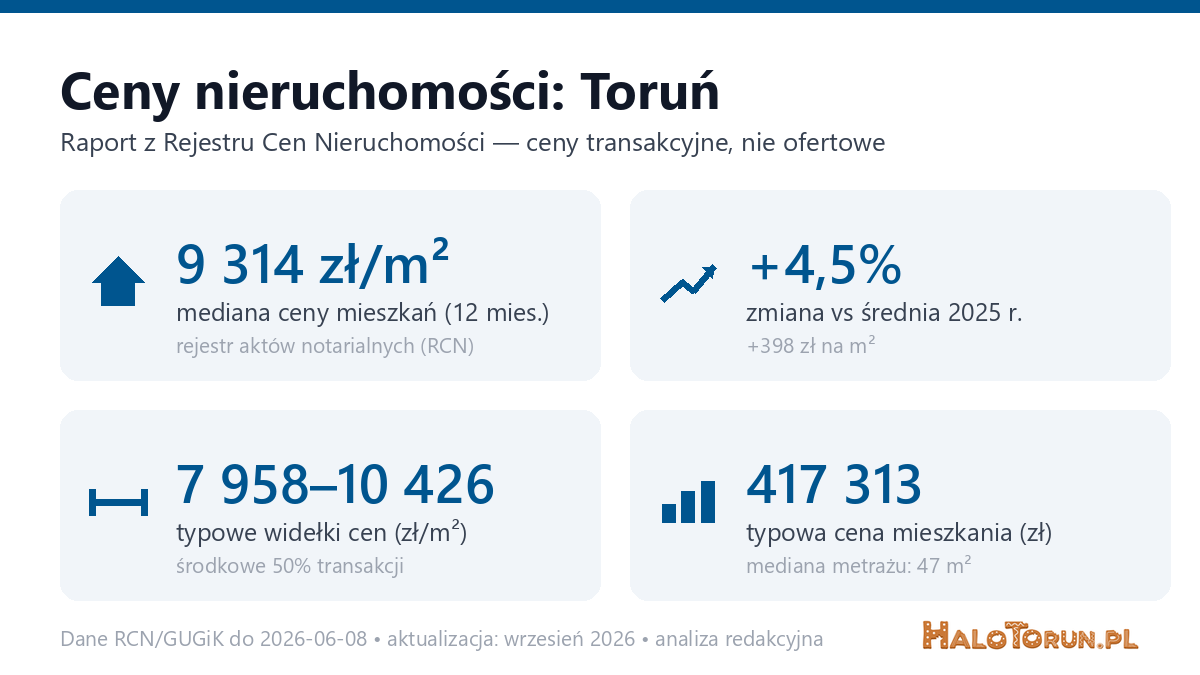 Infografika: ceny mieszkań w Toruniu