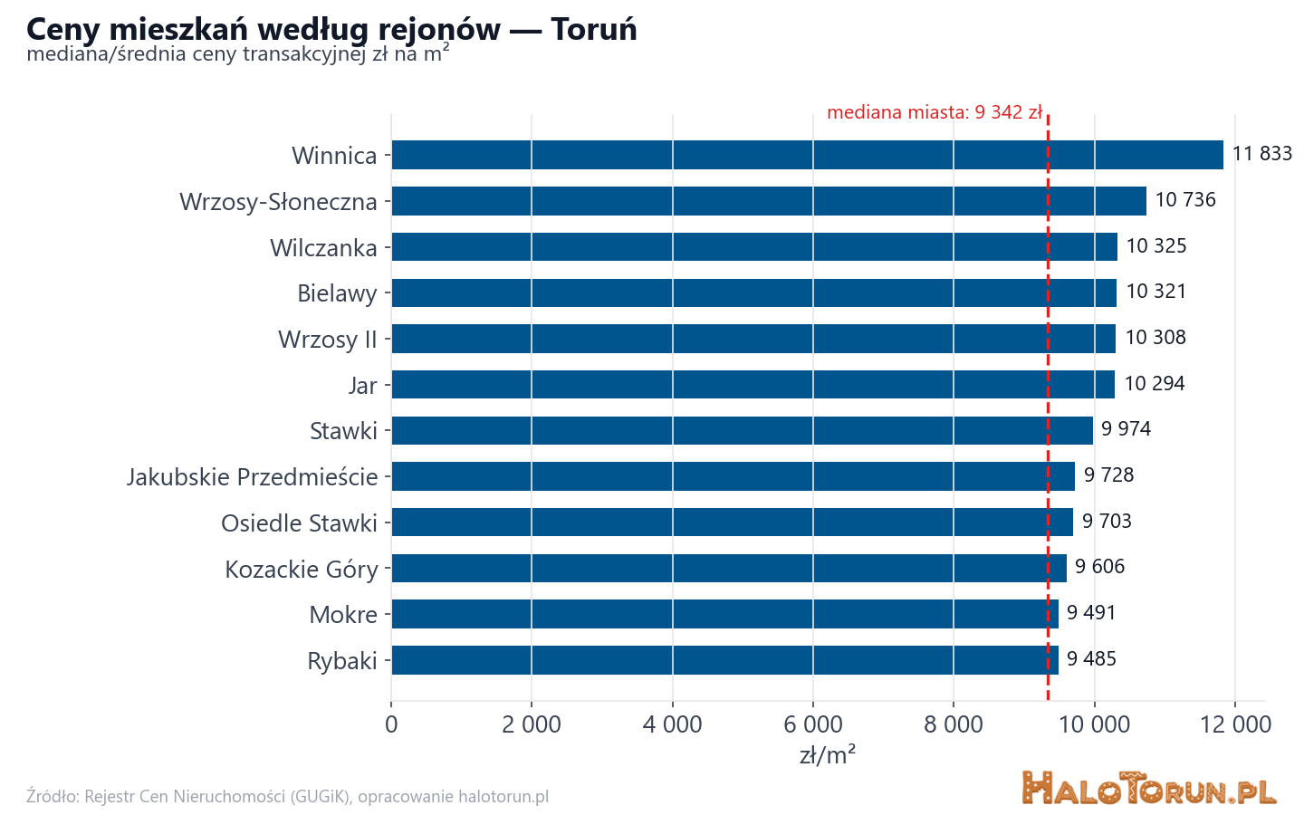Ceny wg części miasta - Toruń