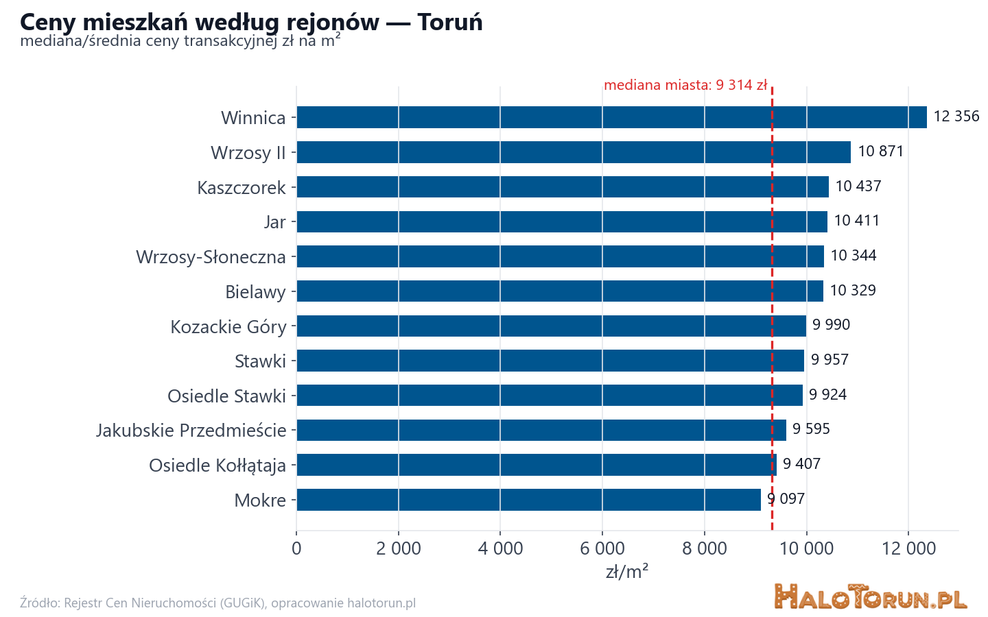 Ceny wg części miasta - Toruń