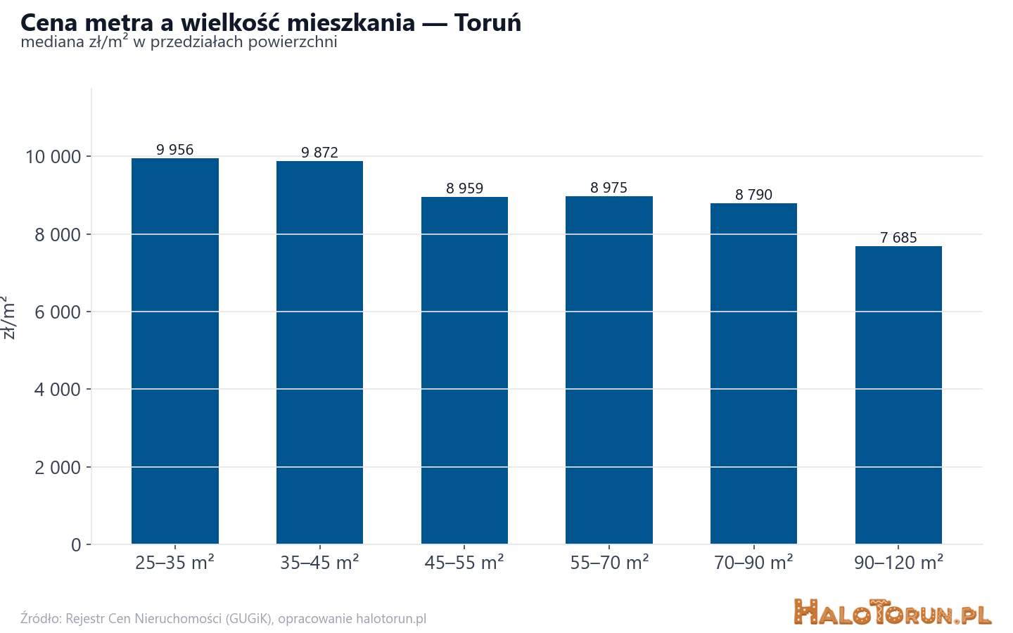 Ceny wg metrażu - Toruń