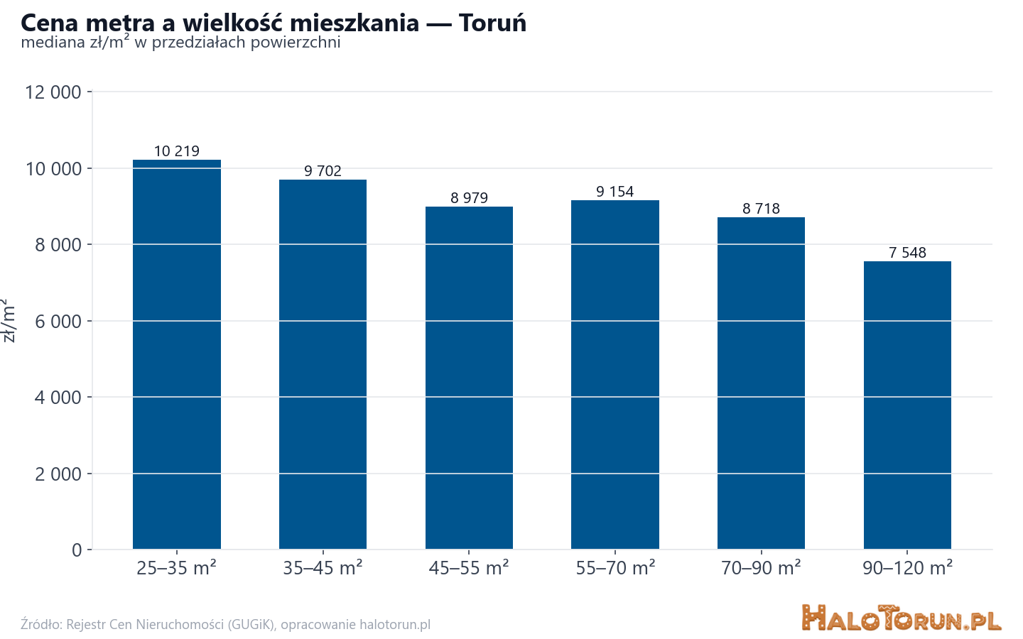 Ceny wg metrażu - Toruń