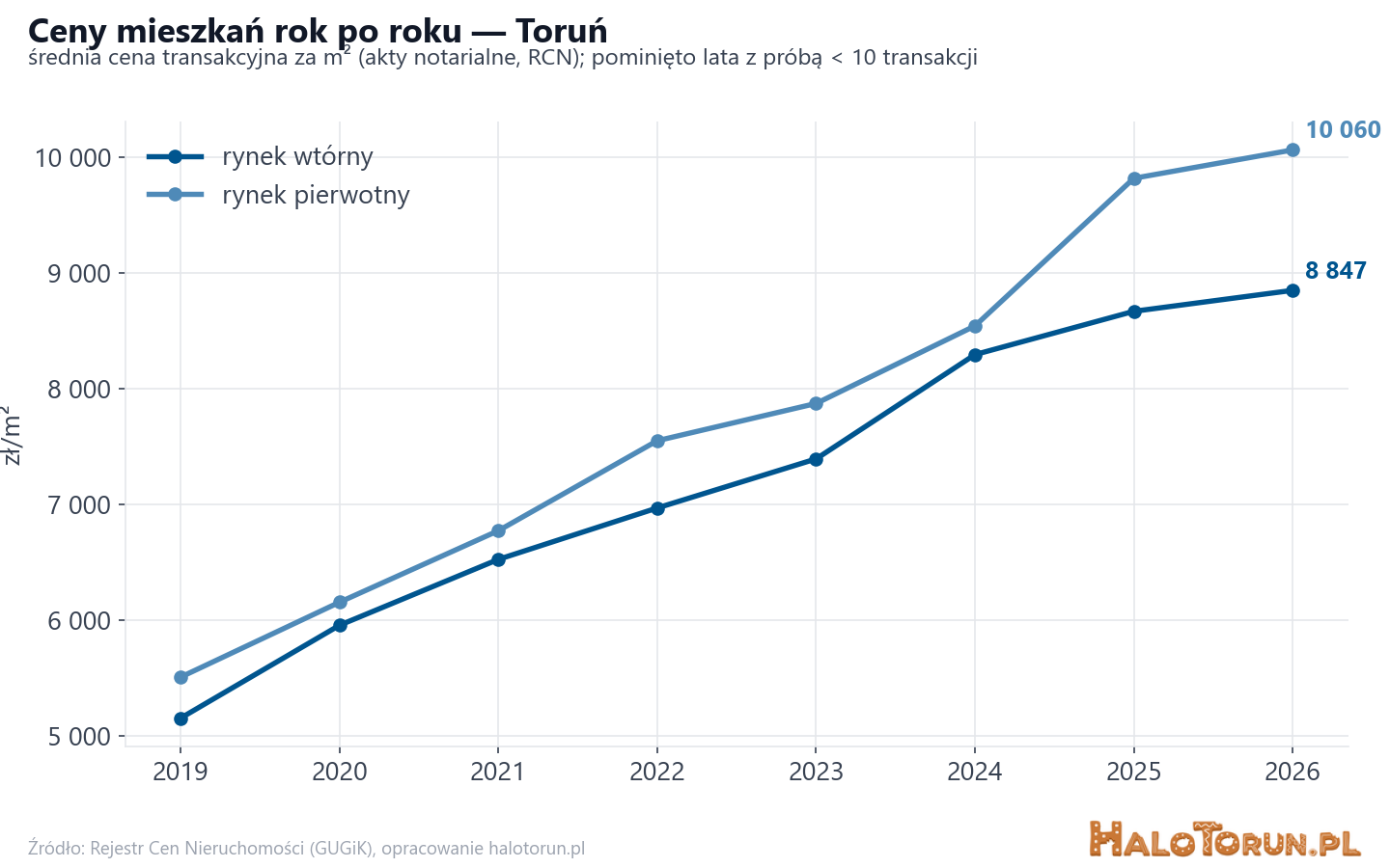 Trend cen - Toruń