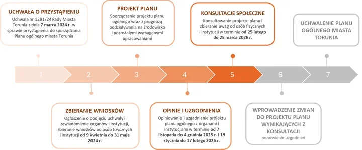 Plan ogólny Torunia – konsultacje społeczne i otwarte spotkanie w Jordankach